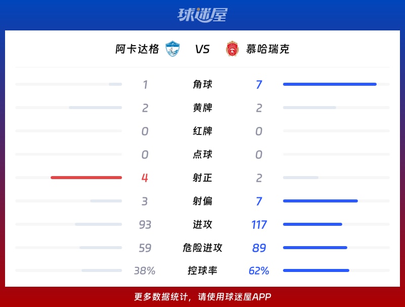 阿卡达格vs慕哈瑞克数据统计
