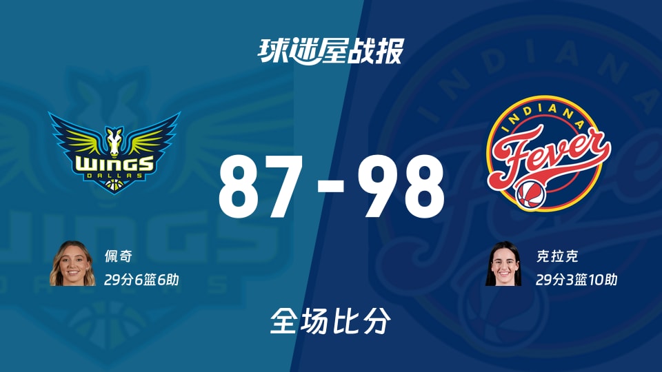 WNBA常规赛:狂热以98-87战胜飞翼,克拉克29+3+10