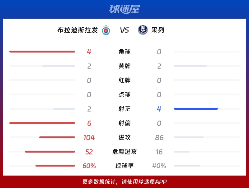 布拉迪斯拉发vs采列数据统计