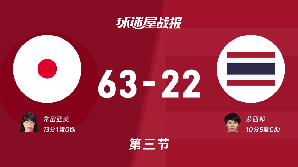 日本女篮vs泰国女篮:三节战罢,日本女篮63-22泰国女篮,常田亚美得到13分