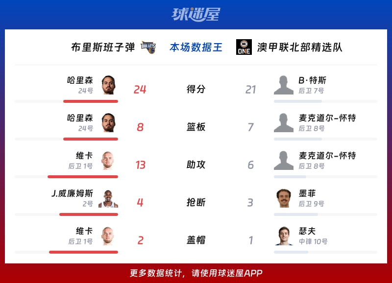 布里斯班子弹vs澳甲联北部精选队各项最佳