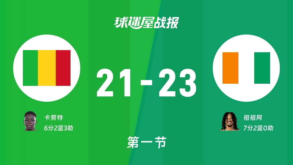 世非预第二阶段:第一节完,科特迪瓦以23-21领先马里,祖祖阿7+2