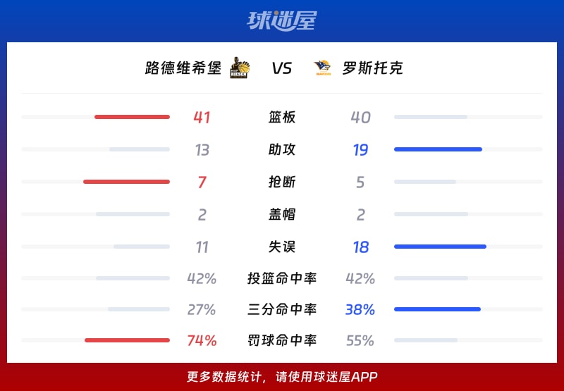 路德维希堡vs罗斯托克球队数据