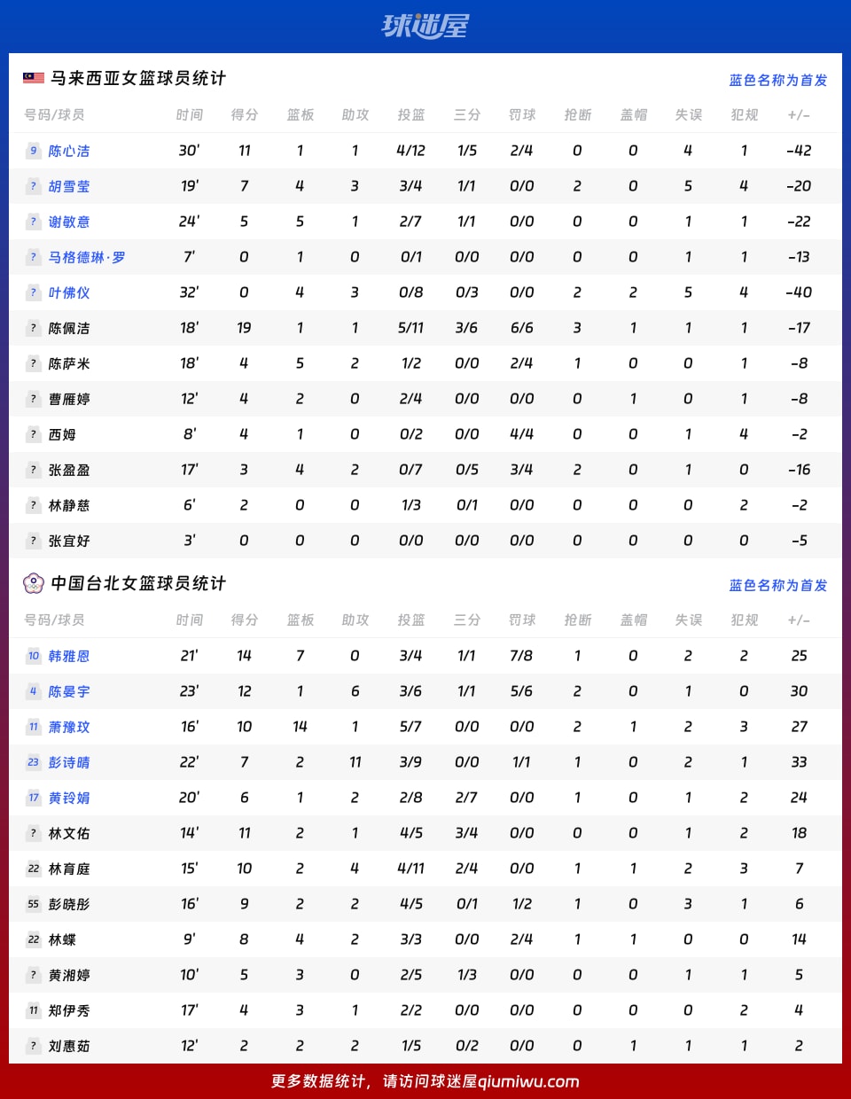 马来西亚女篮vs中国台北女篮球员数据