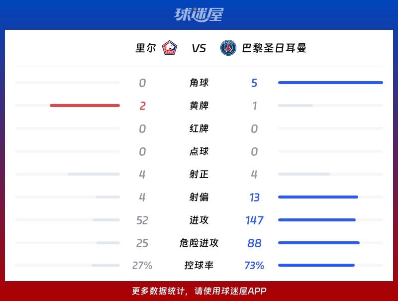 里尔vs巴黎圣日耳曼数据统计
