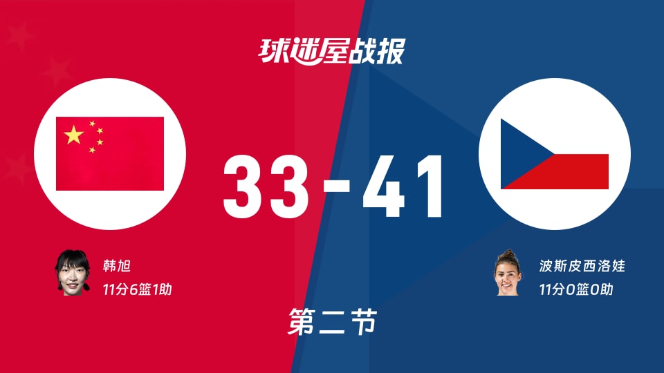 中国女篮vs捷克女篮:半场结束,中国女篮33-41捷克女篮,波斯皮西洛娃得到11分