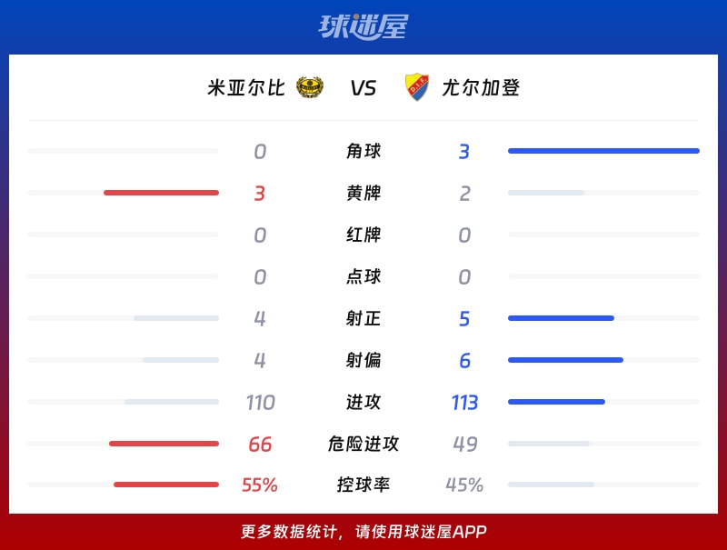 米亚尔比vs尤尔加登数据统计