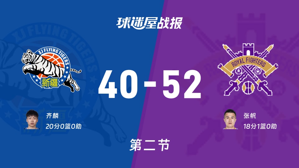 CBA夏季联赛库尔勒站:次节结束,北控以52-40领先新疆,张帆18+1