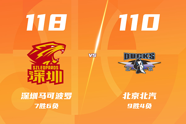 深圳118-110力克北京，周琦9+10，曾凡博5分