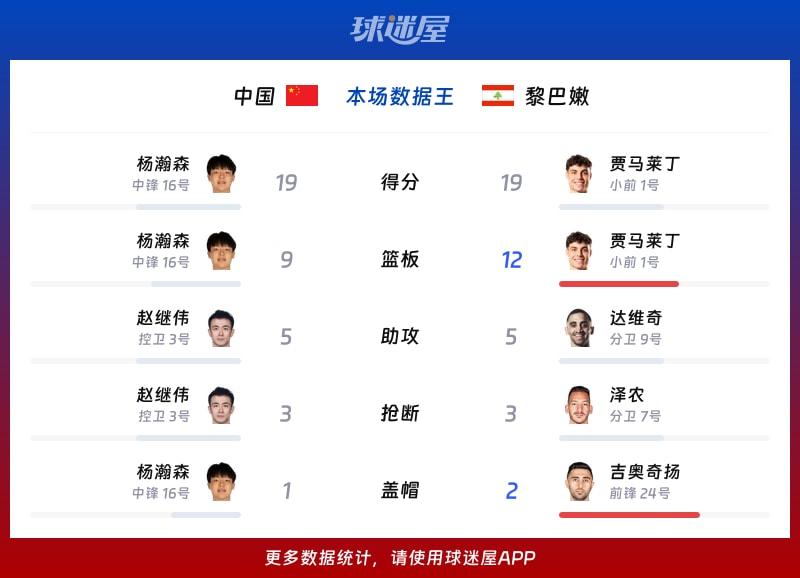 中国vs黎巴嫩各项最佳