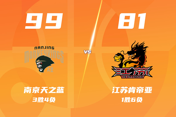 同曦99-81胜江苏，郭昊文24+10，黄荣奇19分