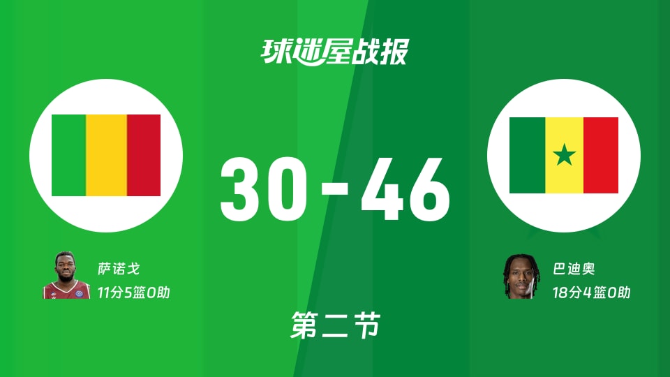 世非预第二阶段:塞内加尔第二节领先马里16分,巴迪奥得到18分,萨诺戈得到11分
