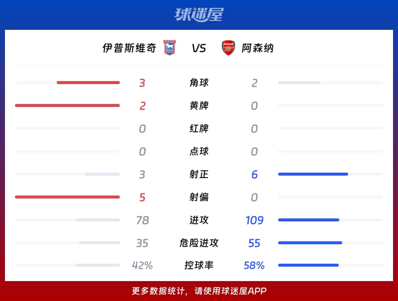 伊普斯维奇vs阿森纳数据统计