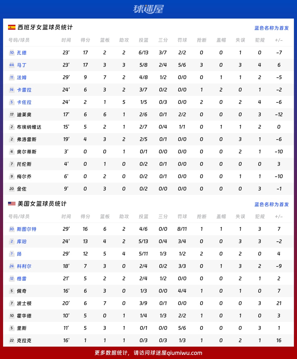 西班牙女篮vs美国女篮球员数据
