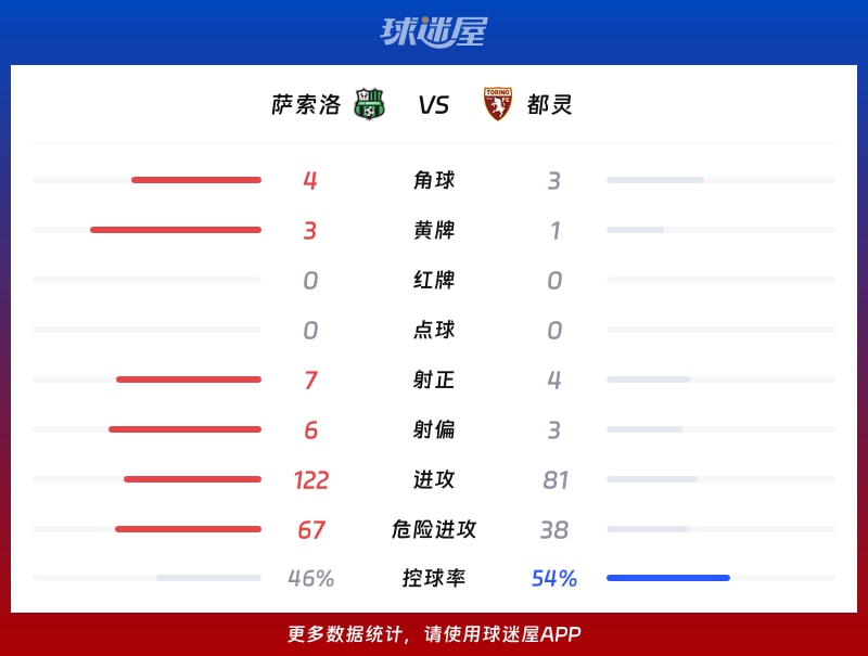 萨索洛vs都灵数据统计