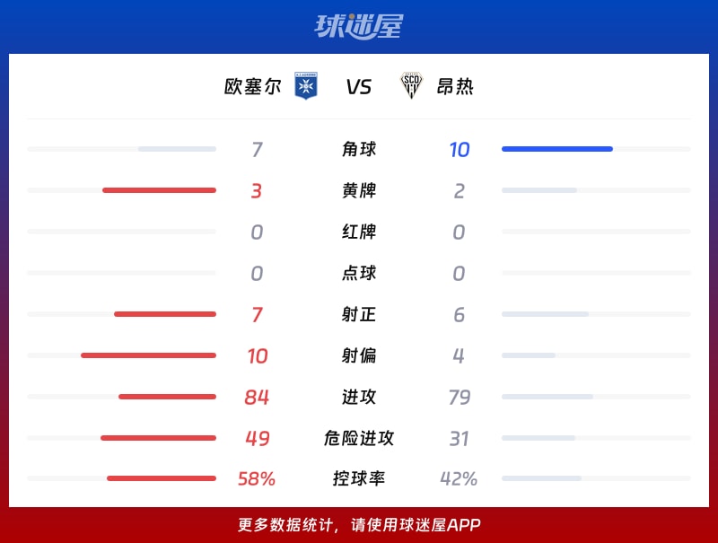 欧塞尔vs昂热数据统计