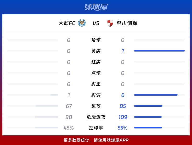 大邱FCvs釜山偶像数据统计