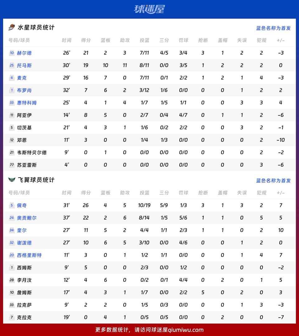 水星vs飞翼球员数据