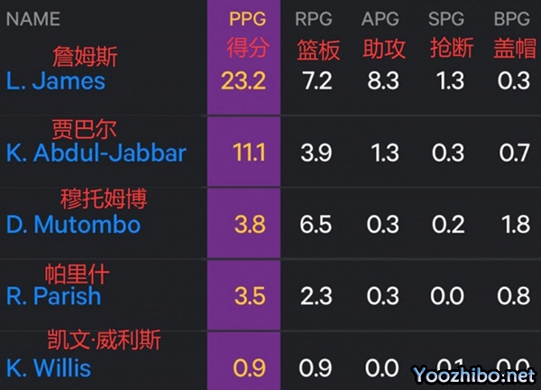 41岁独一档!詹姆斯季后赛场均23.2+7.2+8.3,历史无人能及