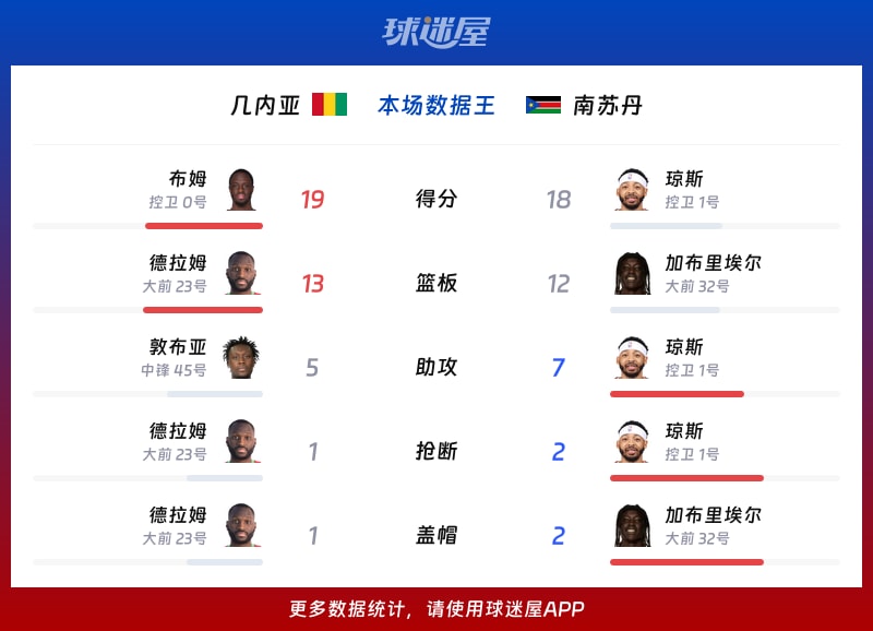 几内亚vs南苏丹各项最佳
