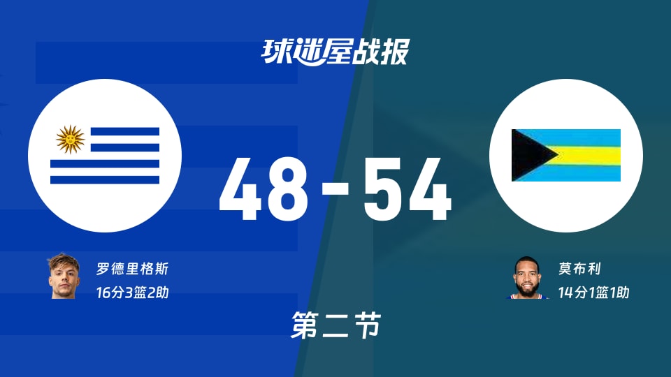 世美预第二阶段:巴哈马半场领先乌拉圭6分,莫布利得到14分,罗德里格斯得到16分