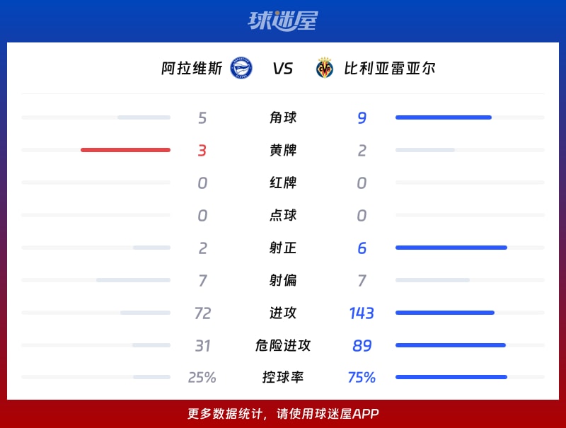 阿拉维斯vs比利亚雷亚尔数据统计