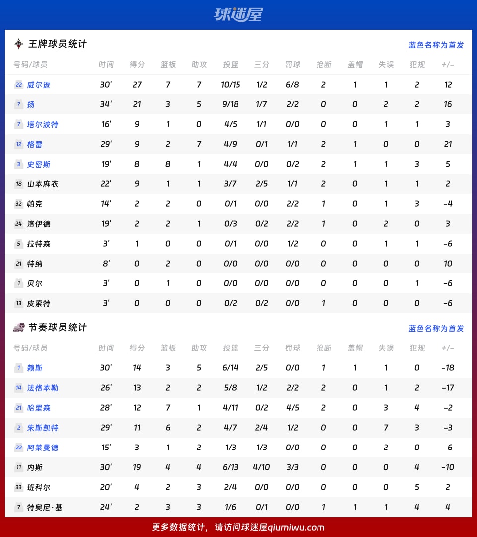王牌vs节奏球员数据