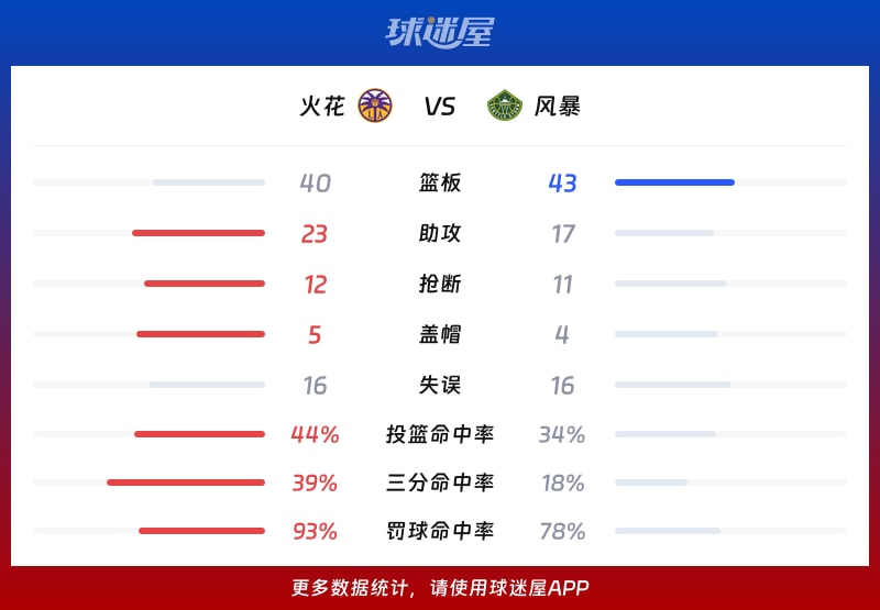 火花vs风暴球队数据