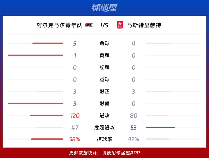 阿尔克马尔青年队vs马斯特里赫特数据统计