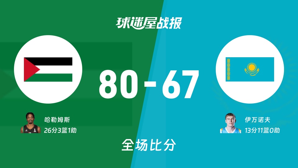 亚杯预杯赛:巴勒斯坦以80-67战胜哈萨克斯坦,哈勒姆斯26+3+1