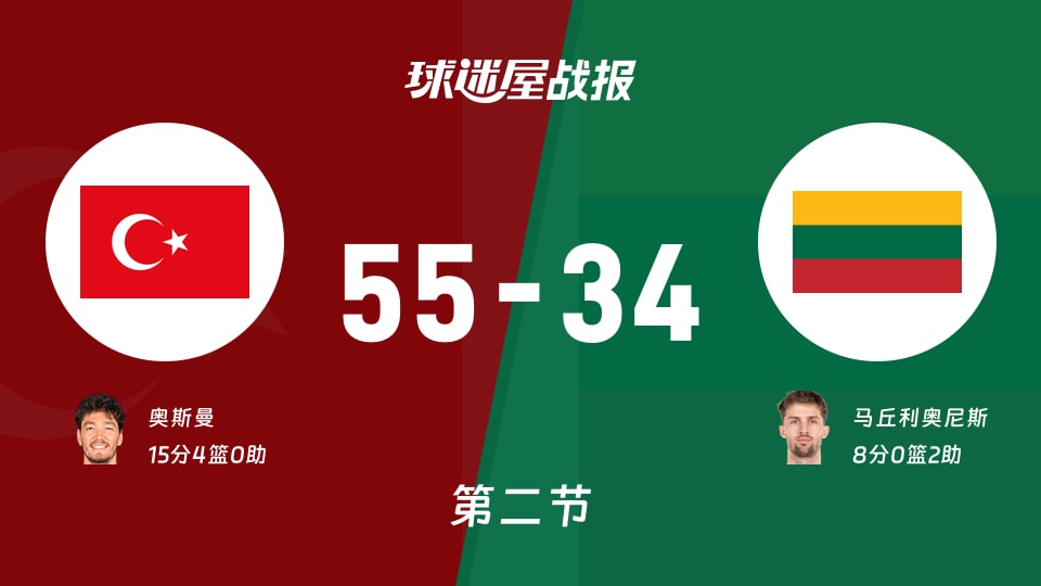 世欧预第二阶段:次节战罢,土耳其以55-34领先立陶宛,奥斯曼15+4