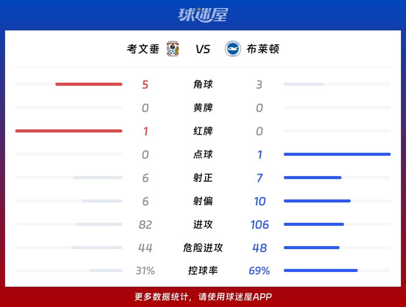 考文垂vs布莱顿数据统计