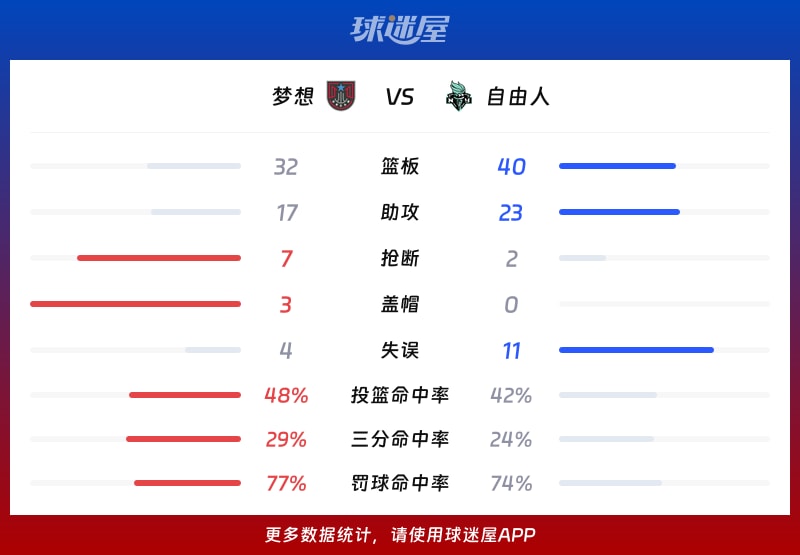 梦想vs自由人球队数据