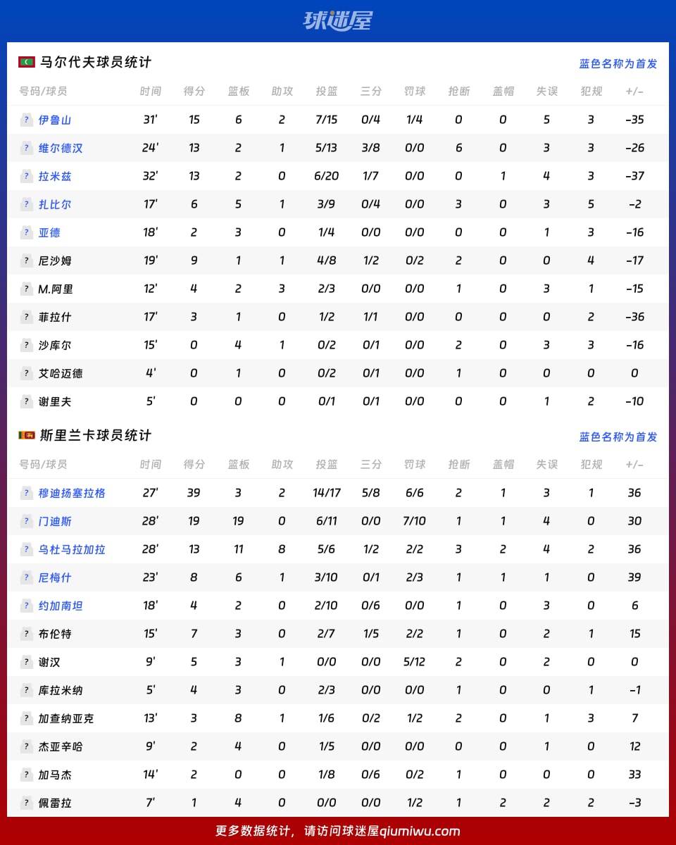马尔代夫vs斯里兰卡球员数据