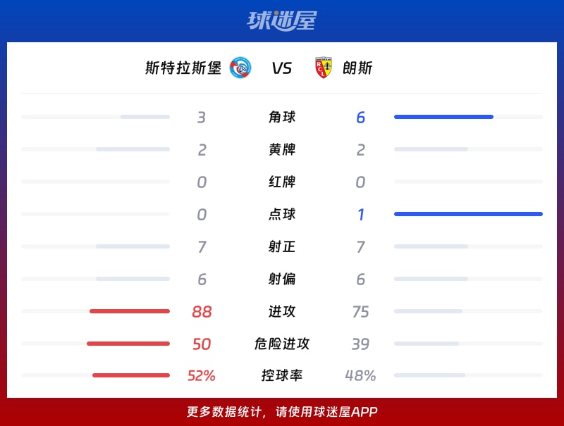 斯特拉斯堡vs朗斯数据统计