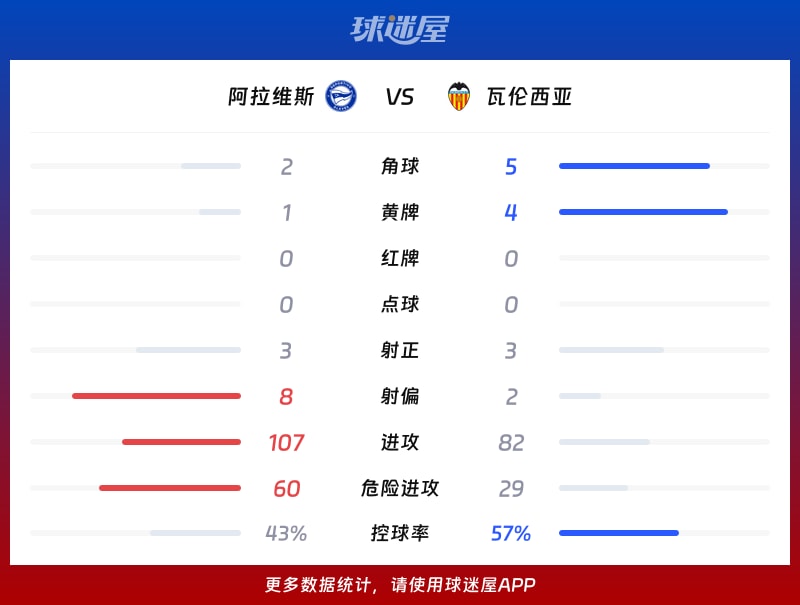 阿拉维斯vs瓦伦西亚数据统计