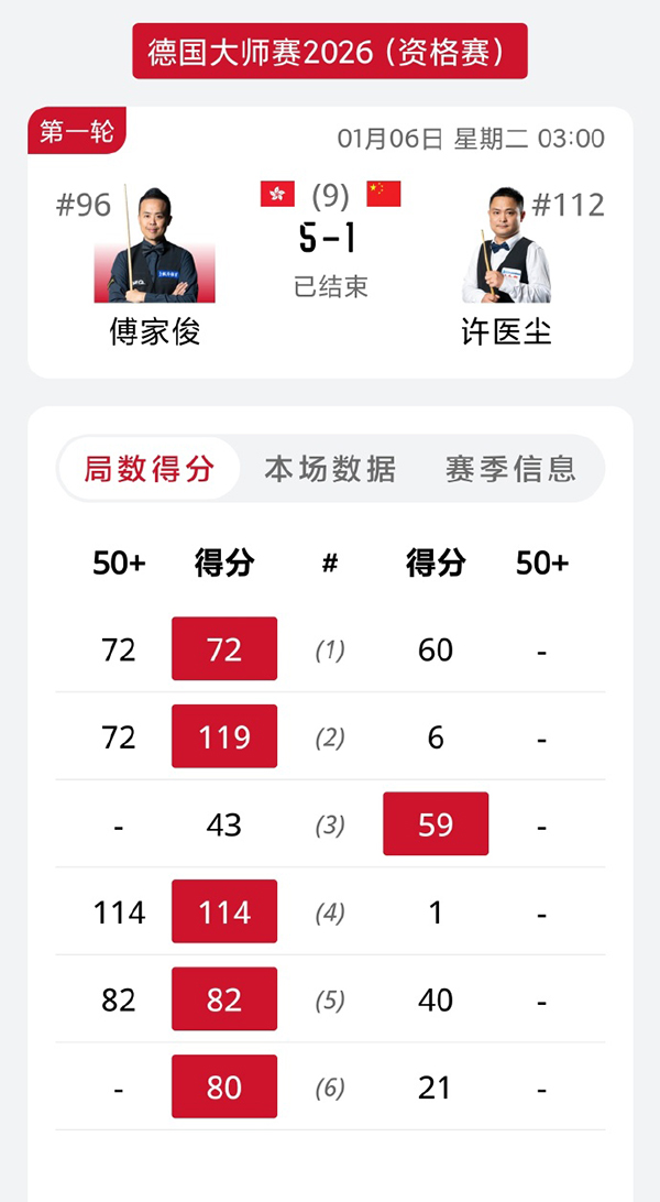 傅家俊两杆70+一杆114,5-1轻取许医尘晋级德国大师赛96强