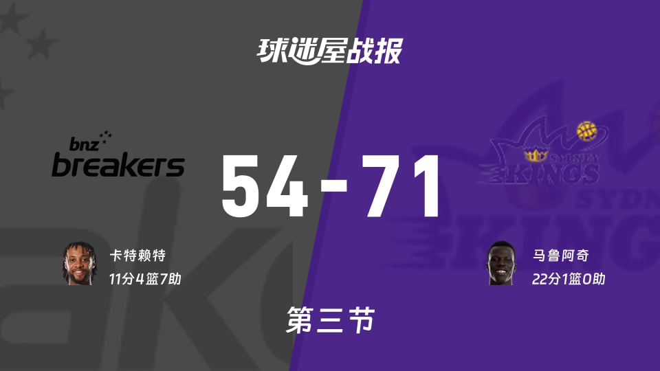 NBL季前赛:第三节完,悉尼国王以71-54领先新西兰破坏者,马鲁阿奇22+1