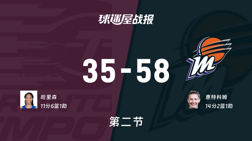 WNBA常规赛：第二节完，水星以58-35领先节奏，惠特科姆14+2+1