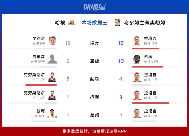哈根vs乌尔姆兰蒂奥帕姆各项最佳