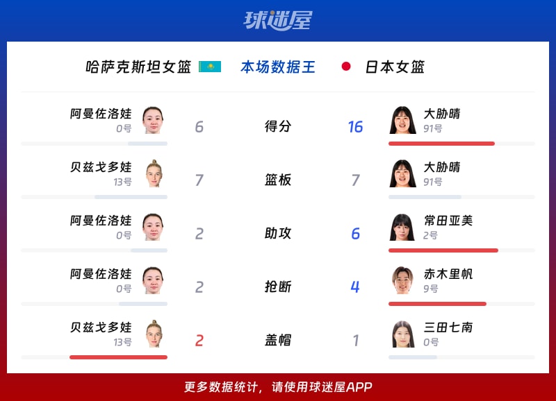 哈萨克斯坦女篮vs日本女篮各项最佳