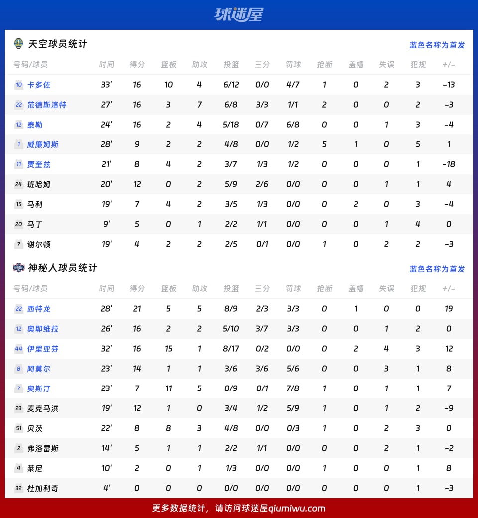 天空vs神秘人球员数据