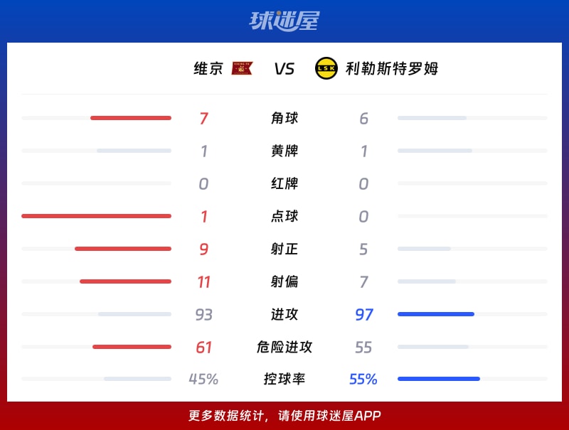 维京vs利勒斯特罗姆数据统计