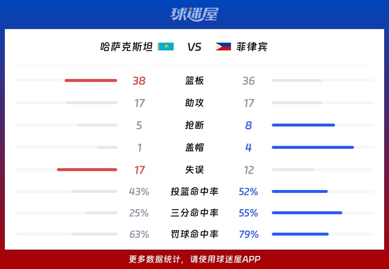 哈萨克斯坦vs菲律宾球队数据