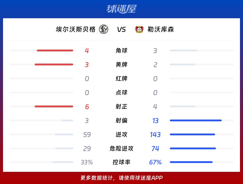 埃尔沃斯贝格vs勒沃库森数据统计