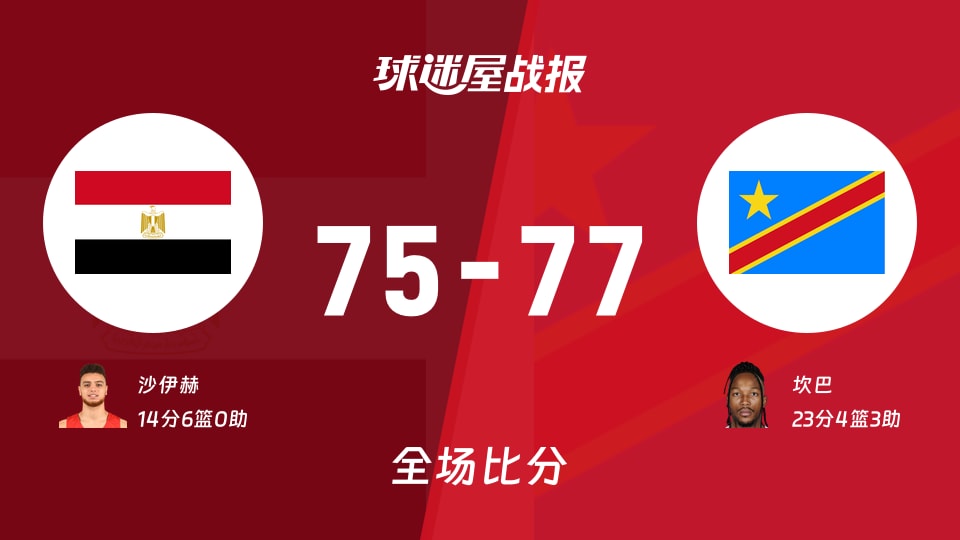 世非预第二阶段:民主刚果以77-75战胜埃及,坎巴23+4+3