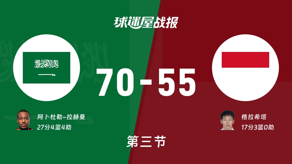 沙特vs印尼：第三节完，沙特70-55印尼，阿卜杜勒-拉赫曼得到27分