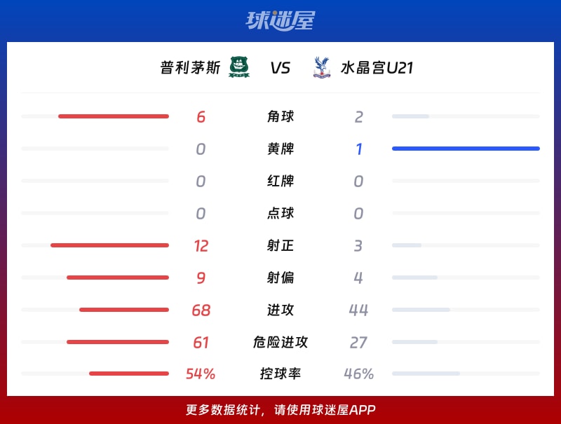 普利茅斯vs水晶宫U21数据统计