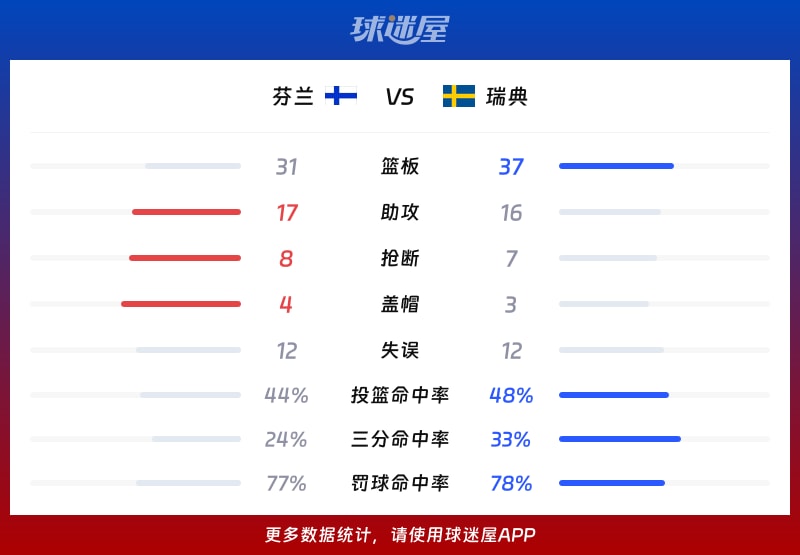 芬兰vs瑞典球队数据
