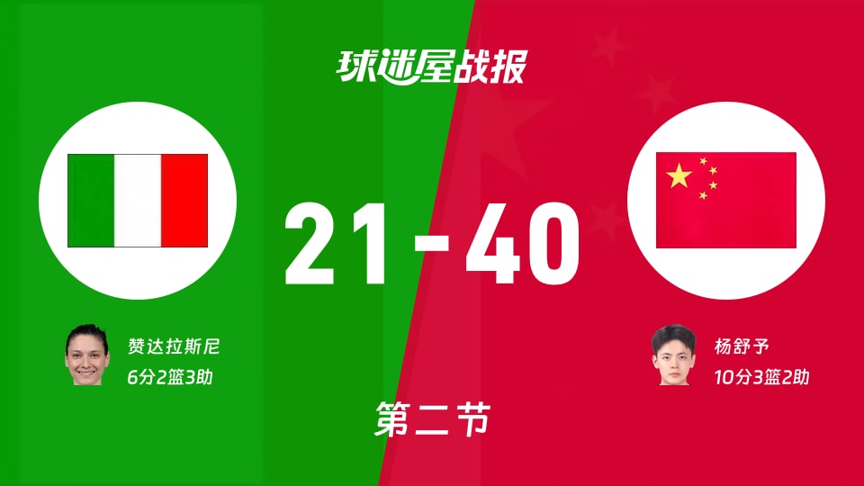 女世界杯小组赛：半场结束，中国女篮以40-21领先意大利女篮，杨舒予10+3+2